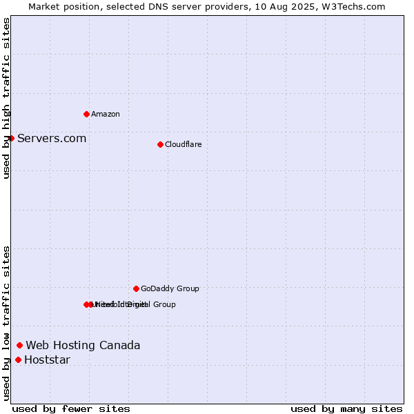 Market position of Web Hosting Canada vs. Hoststar vs. Servers.com