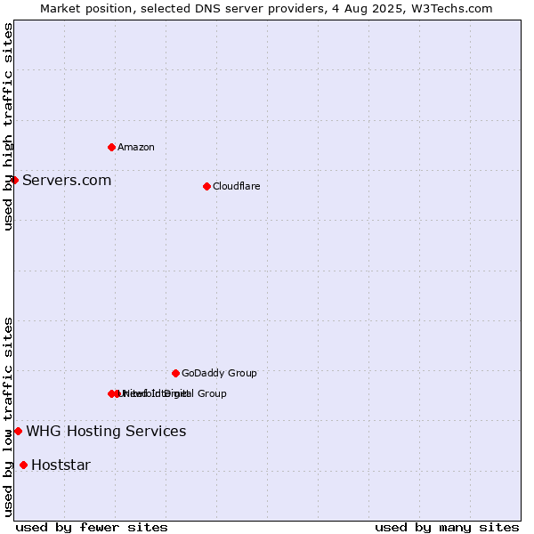 Market position of Hoststar vs. WHG Hosting Services vs. Servers.com