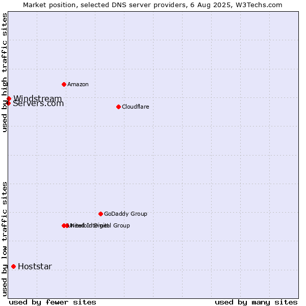 Market position of Hoststar vs. Windstream vs. Servers.com