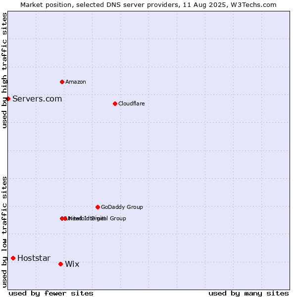 Market position of Wix vs. Hoststar vs. Servers.com