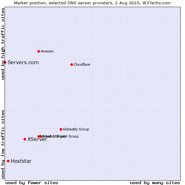 Market position of XServer vs. Hoststar vs. Servers.com