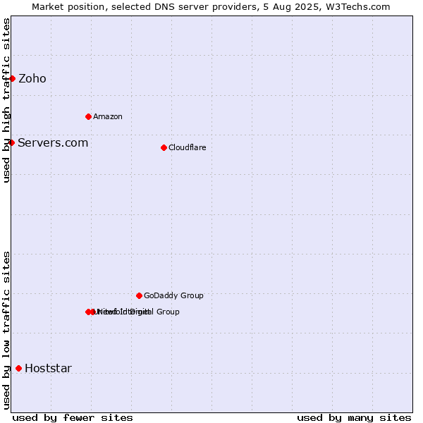 Market position of Hoststar vs. Zoho vs. Servers.com