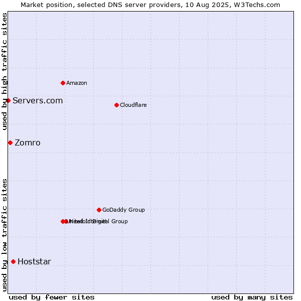 Market position of Hoststar vs. Zomro vs. Servers.com
