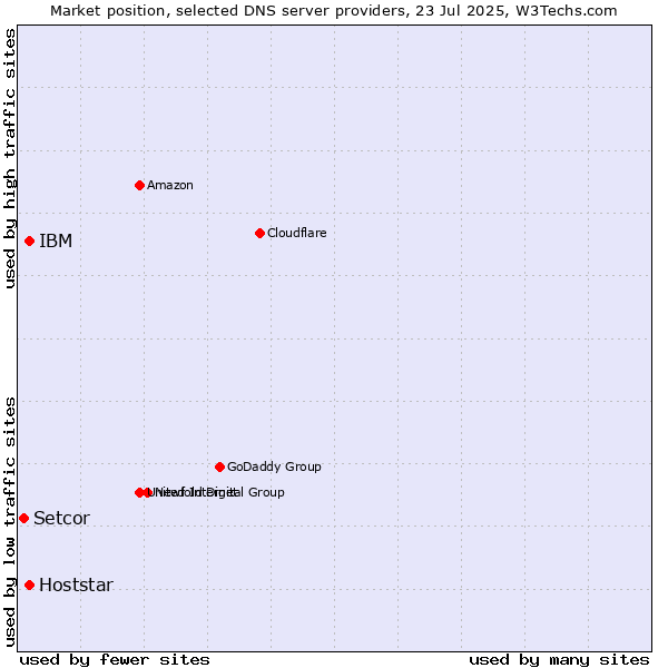 Market position of IBM vs. Hoststar vs. Setcor