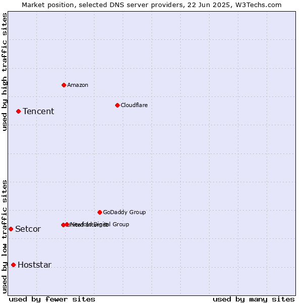 Market position of Tencent vs. Hoststar vs. Setcor