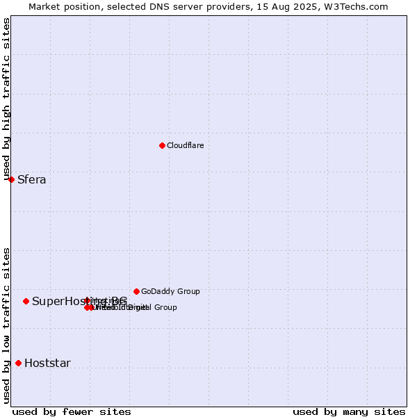 Market position of SuperHosting.BG vs. Hoststar vs. Sfera