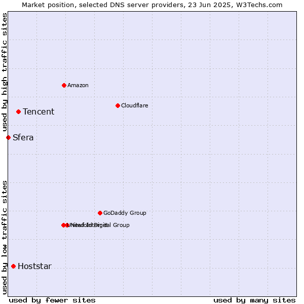 Market position of Tencent vs. Hoststar vs. Sfera