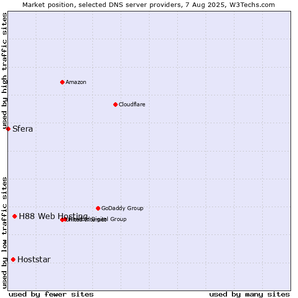 Market position of H88 Web Hosting vs. Hoststar vs. Sfera