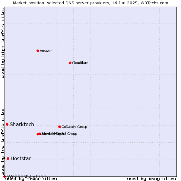 Market position of Hoststar vs. Sharktech vs. Webhost Python