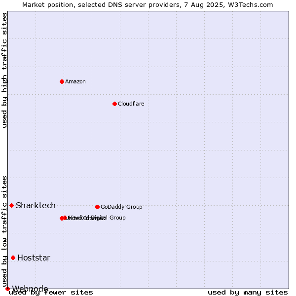 Market position of Hoststar vs. Sharktech vs. Webnode