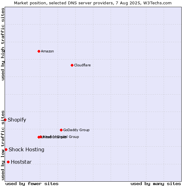 Market position of Hoststar vs. Shock Hosting vs. Shopify