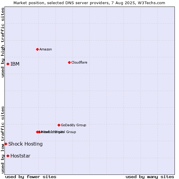 Market position of IBM vs. Hoststar vs. Shock Hosting