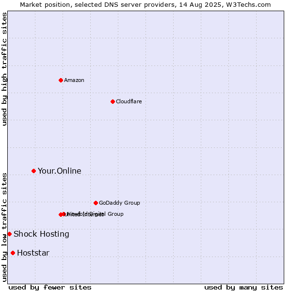 Market position of Your.Online vs. Hoststar vs. Shock Hosting