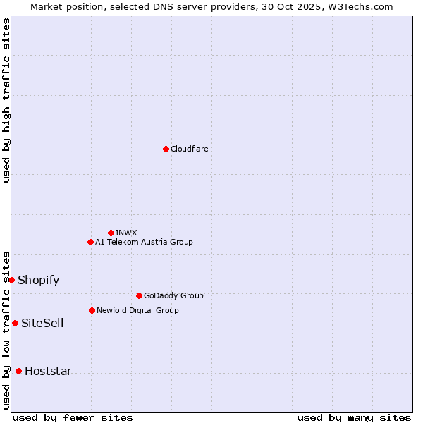 Market position of Hoststar vs. SiteSell vs. Shopify