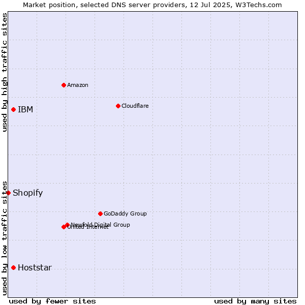 Market position of IBM vs. Hoststar vs. Shopify