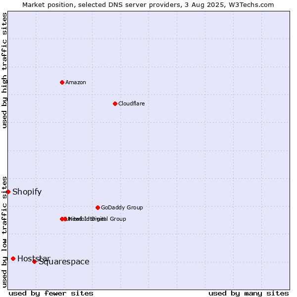 Market position of Squarespace vs. Hoststar vs. Shopify