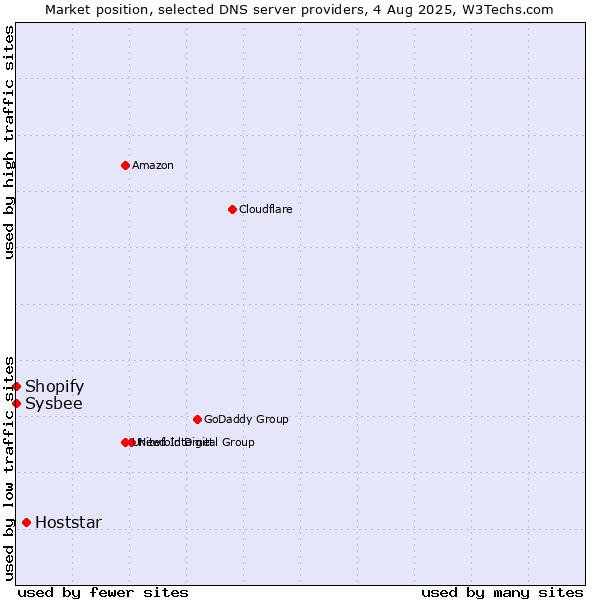 Market position of Hoststar vs. Shopify vs. Sysbee