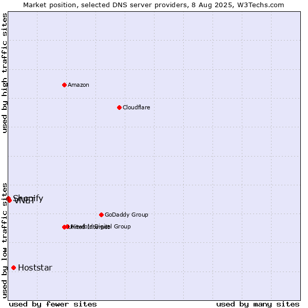 Market position of Hoststar vs. VNET vs. Shopify