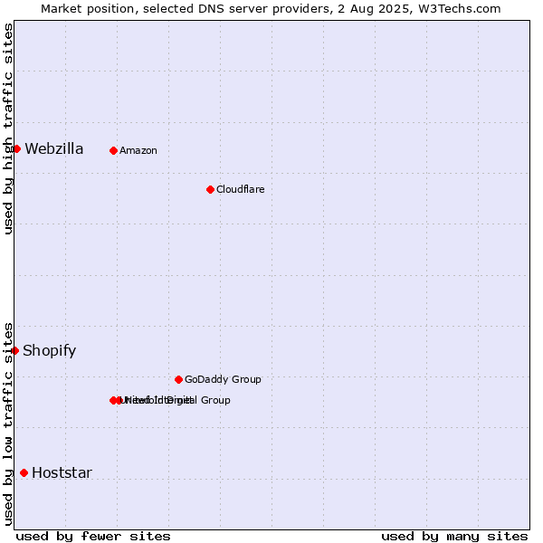 Market position of Hoststar vs. Webzilla vs. Shopify
