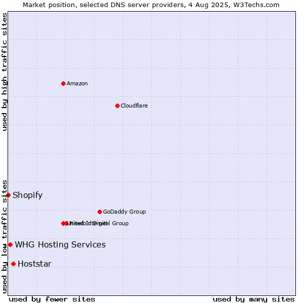 Market position of Hoststar vs. WHG Hosting Services vs. Shopify
