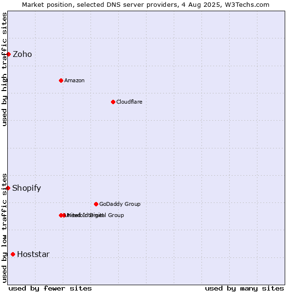 Market position of Hoststar vs. Zoho vs. Shopify