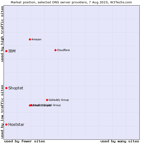 Market position of IBM vs. Shoptet vs. Hoststar