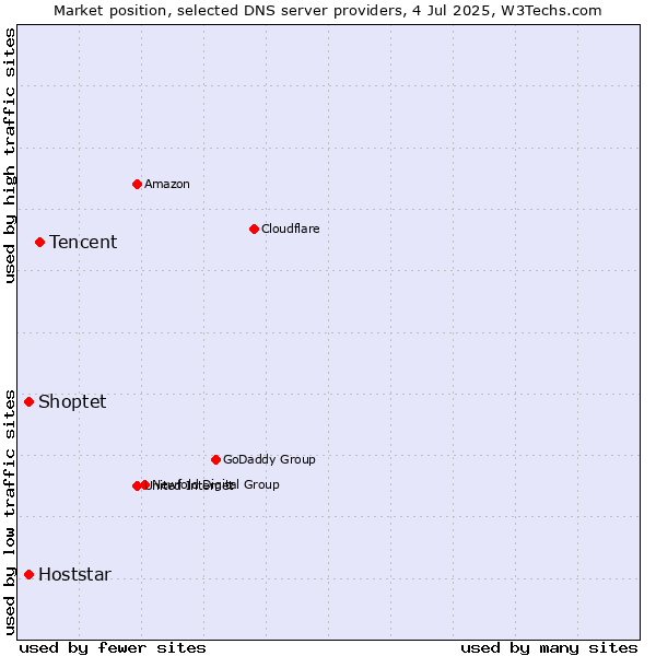 Market position of Tencent vs. Shoptet vs. Hoststar