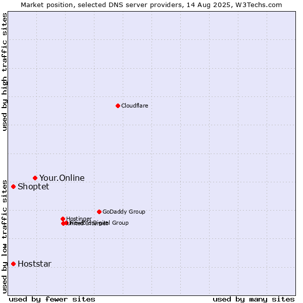 Market position of Your.Online vs. Shoptet vs. Hoststar