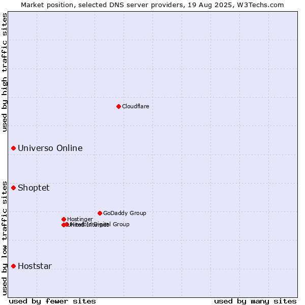 Market position of Universo Online vs. Shoptet vs. Hoststar