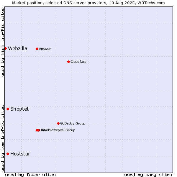 Market position of Shoptet vs. Hoststar vs. Webzilla