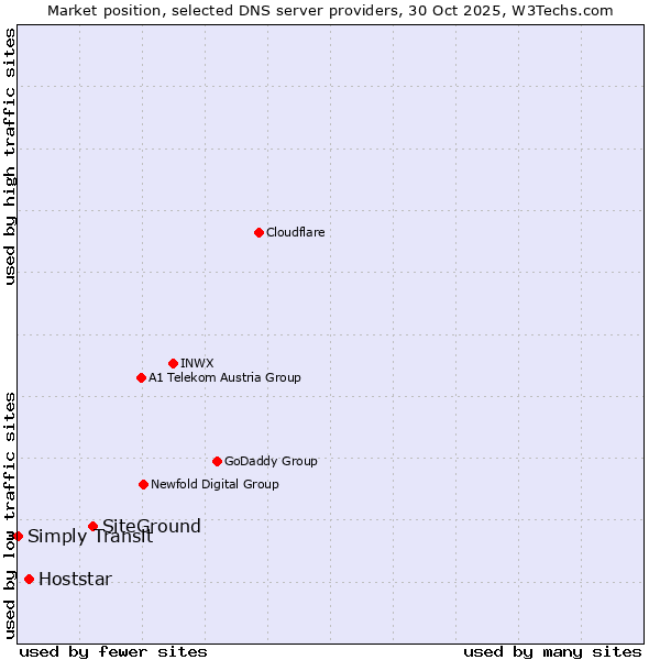 Market position of SiteGround vs. Hoststar vs. Simply Transit