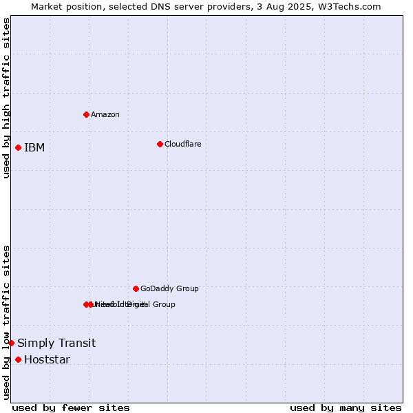 Market position of IBM vs. Hoststar vs. Simply Transit