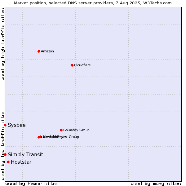 Market position of Hoststar vs. Simply Transit vs. Sysbee