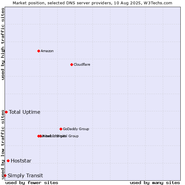 Market position of Hoststar vs. Total Uptime vs. Simply Transit