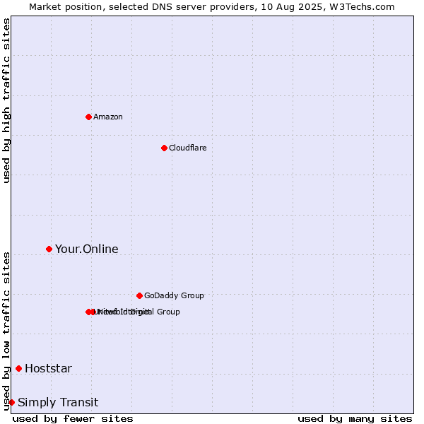 Market position of Your.Online vs. Hoststar vs. Simply Transit