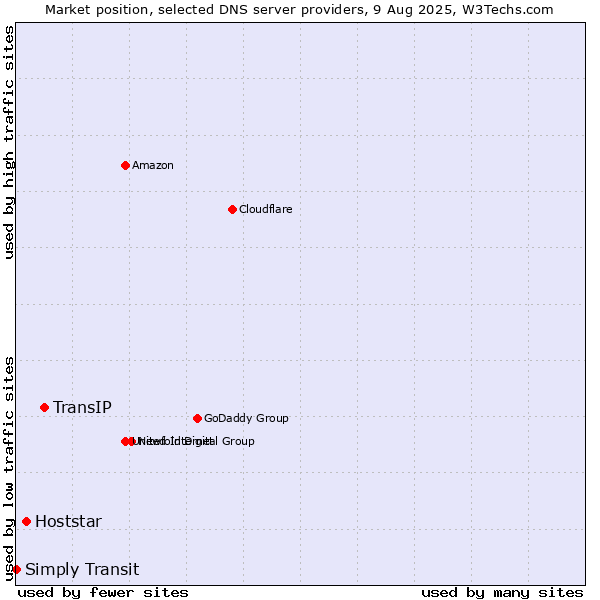 Market position of TransIP vs. Hoststar vs. Simply Transit