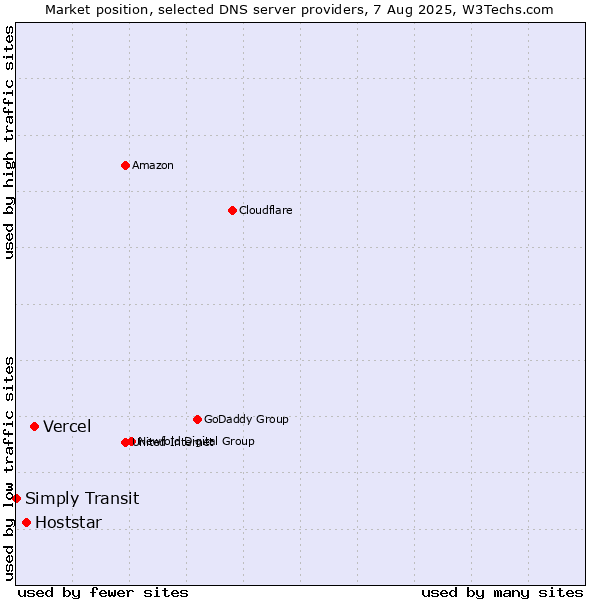 Market position of Vercel vs. Hoststar vs. Simply Transit