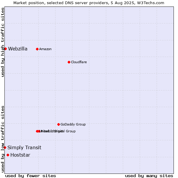 Market position of Hoststar vs. Webzilla vs. Simply Transit