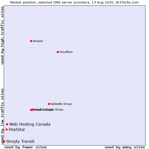 Market position of Web Hosting Canada vs. Hoststar vs. Simply Transit