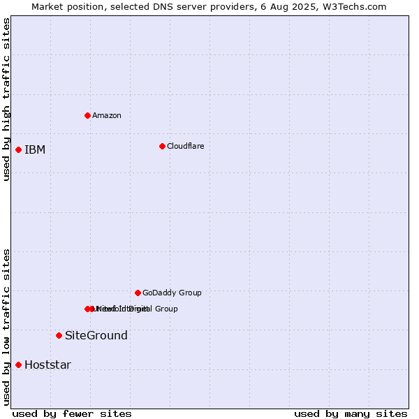 Market position of SiteGround vs. IBM vs. Hoststar