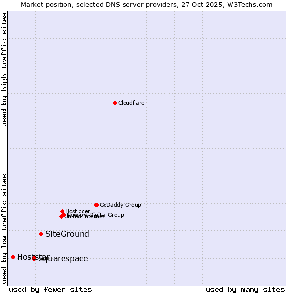 Market position of SiteGround vs. Squarespace vs. Hoststar