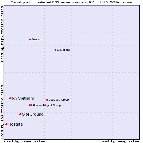 Market position of SiteGround vs. PA Vietnam vs. Hoststar