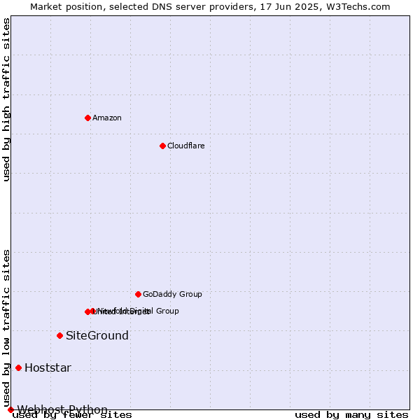 Market position of SiteGround vs. Hoststar vs. Webhost Python