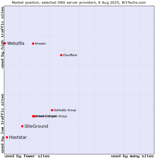 Market position of SiteGround vs. Hoststar vs. Webzilla