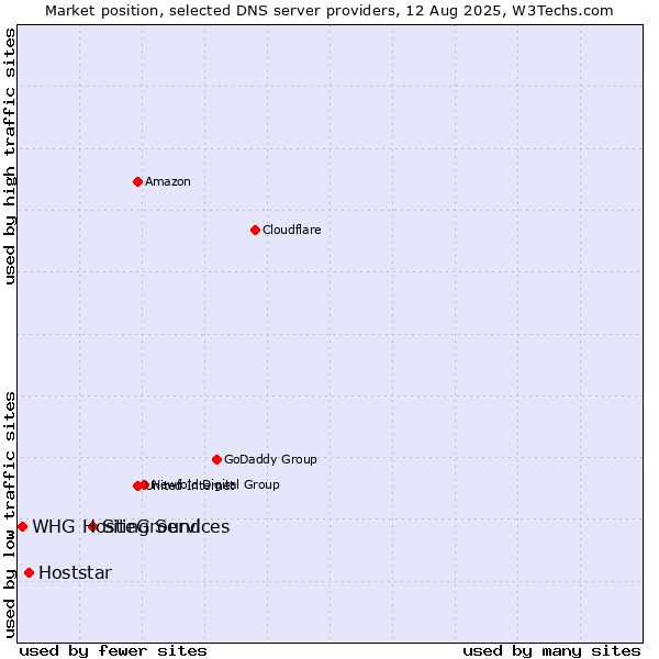 Market position of SiteGround vs. Hoststar vs. WHG Hosting Services