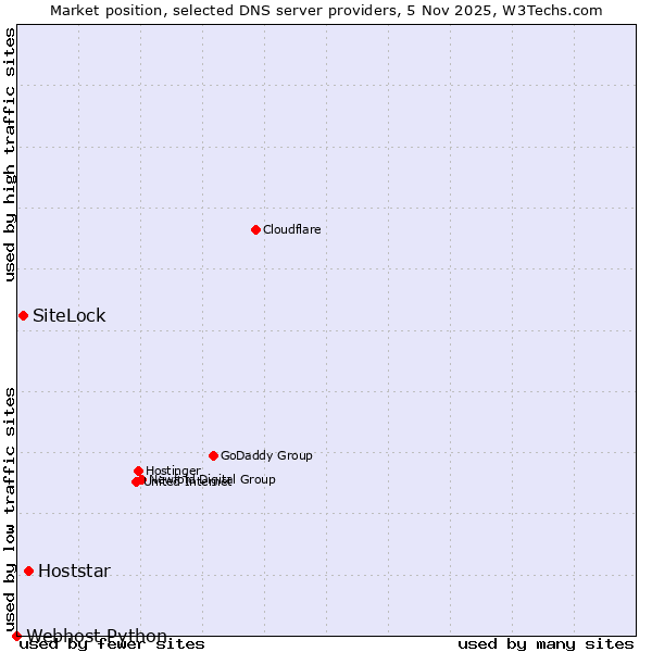 Market position of Hoststar vs. SiteLock vs. Webhost Python