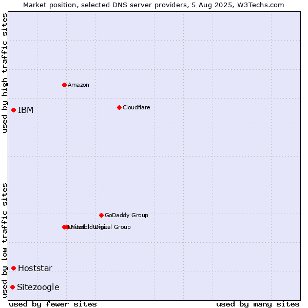Market position of IBM vs. Hoststar vs. Sitezoogle
