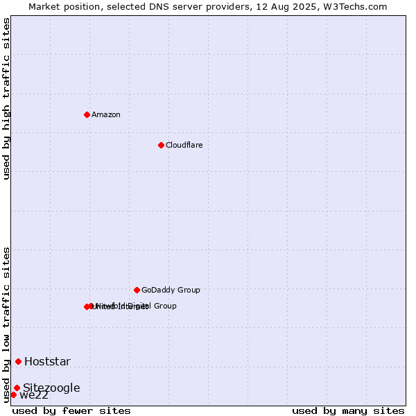 Market position of Hoststar vs. Sitezoogle vs. we22