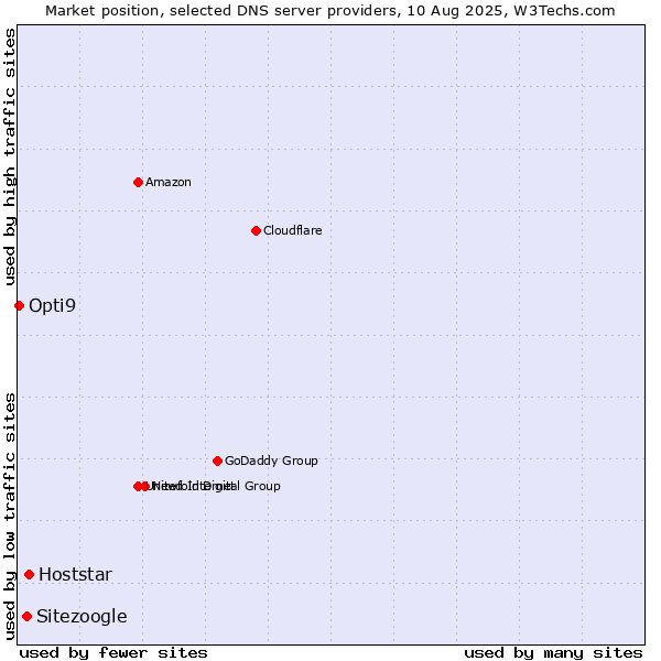 Market position of Hoststar vs. Sitezoogle vs. Opti9