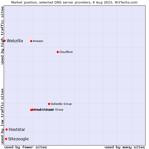 Market position of Hoststar vs. Sitezoogle vs. Webzilla
